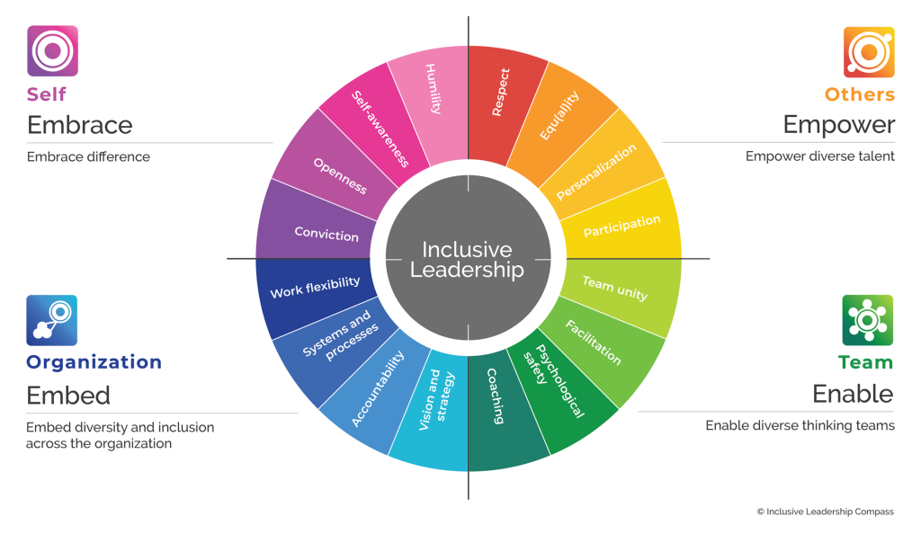 Inclusive Leadership Compass